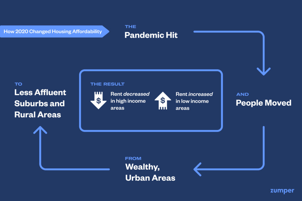 Housing Affordability